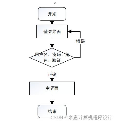 基于Java與JSP的農產品管理系統設計與實現